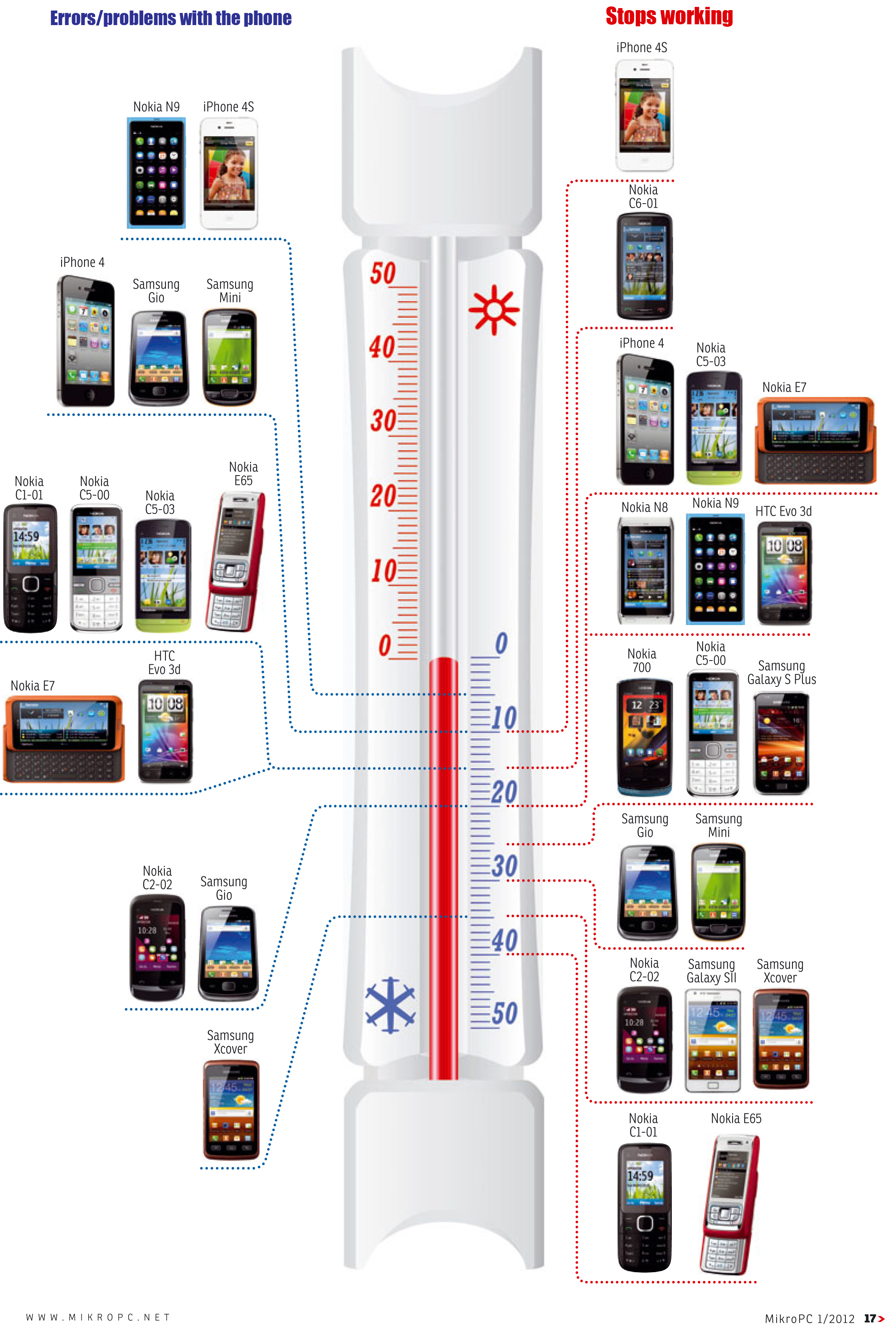 Sub-Zero Weather: Can Your Smartphone Stand The Cold | PCWorld