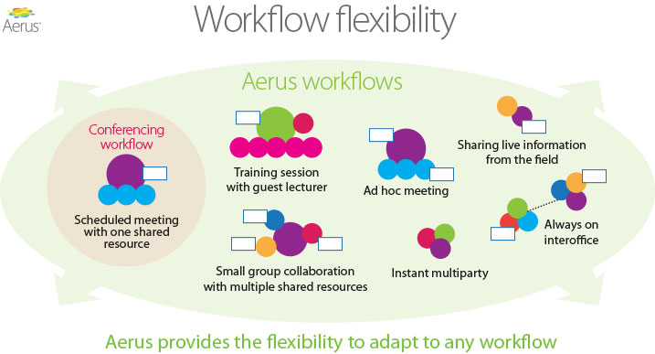 Magor's selling point for its Aerus collaboration cloud service is a flexible workflow system.