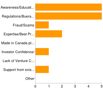 Biggest issues 2014 chart - Fearless Look at Canadian Crowdfunding 2015