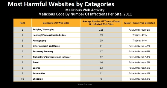 Religious Web sites top ‘most dangerous’ list - IT Business