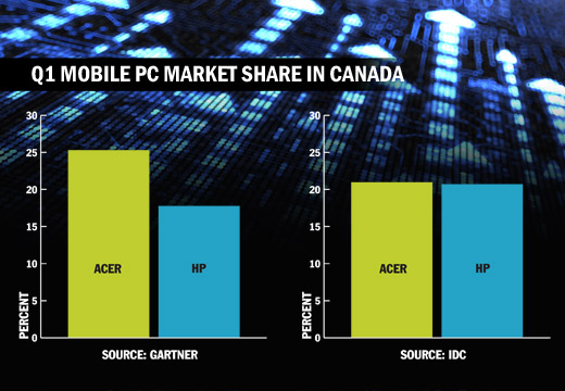 Q1 Mobile PC Market Share in Canada