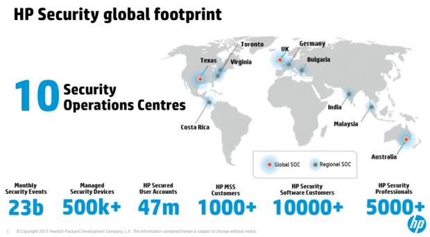 An HP infographic outlines some details about its Security Operations Centers.