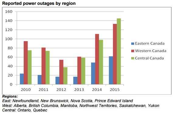 outages-by-region