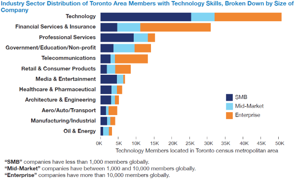 Distribution of Toronto-area LinkedIn members by sector