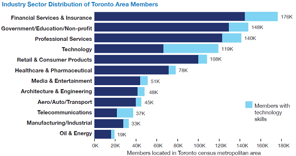 Distribution of Toronto-area LinkedIn members
