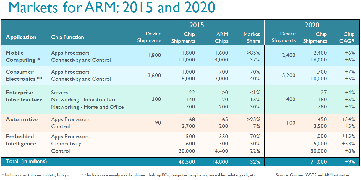 ARM's 2015 market share in various industries versus projected share by 2020.