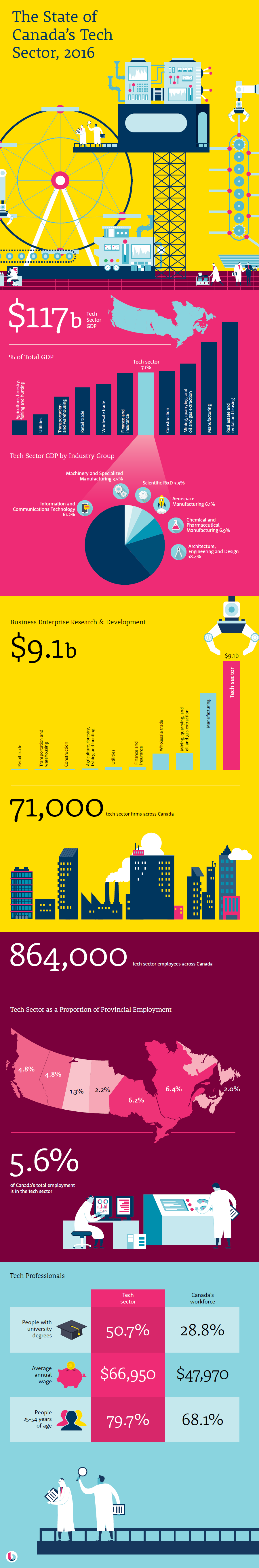 State of Canada's tech sector infographic