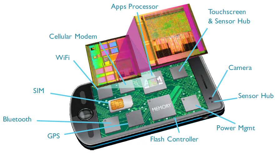 Some of the many, many, many mobile device components that utilize ARM technology.