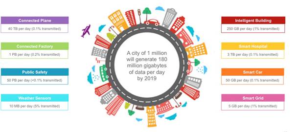 Various connected devices will generate 500 zettabytes of data in 2019, Cisco predicts.