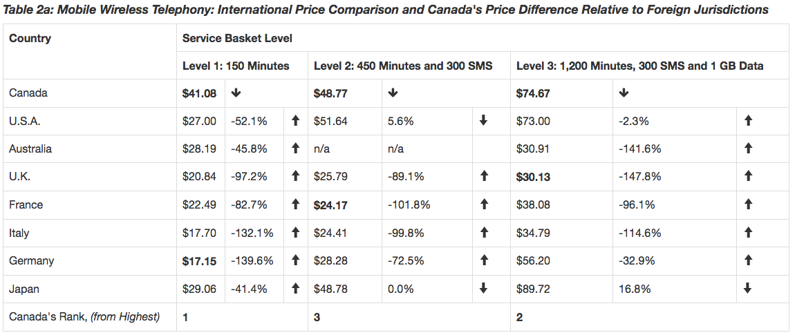 Mobile Wireless Telephony - price comparison chart 1