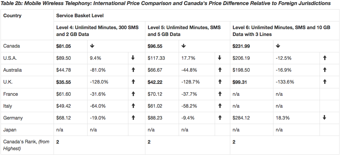 Mobile Wireless Telephony - price comparison chart 2