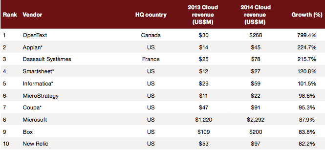 10 fastest growing cloud companies - PwC