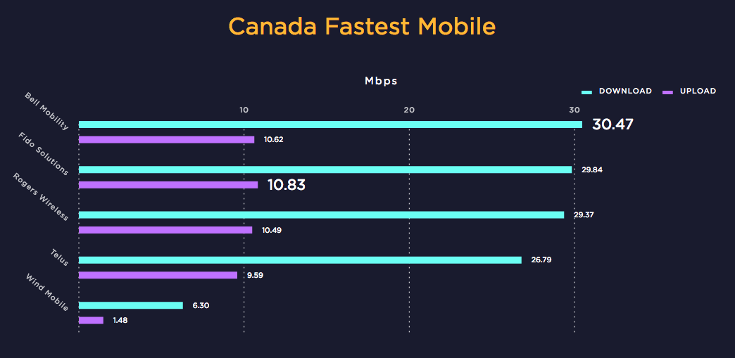 Canada Fastest Mobile carriers 2016